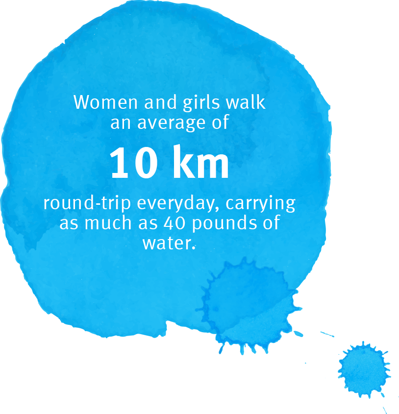 Women and girls walk an average of 10 km round-trip everyday, carrying as much as 40 pounds of water.